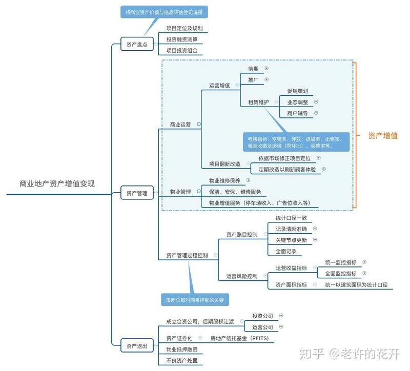 资产管理是商业地产成功的关键，明确的岗位职责说明书至关重要。今天我们就来探讨一下资产管理岗位在商业综合体运营中的具体职责。